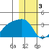 Boot Bay tide chart for Friday, February 3, 2023