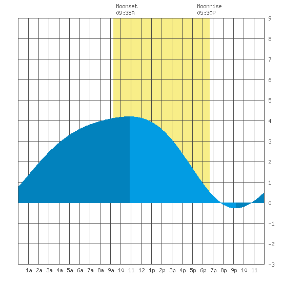Boot Bay tide chart for Saturday, February 4, 2023