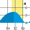 Boot Bay tide chart for Saturday, February 4, 2023