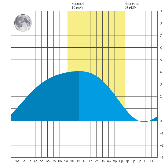 Boot Bay tide chart for Sunday, February 5, 2023