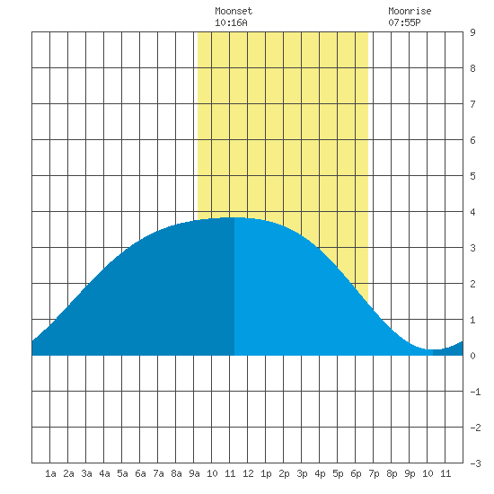 Boot Bay tide chart for Monday, February 6, 2023