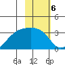 Boot Bay tide chart for Monday, February 6, 2023