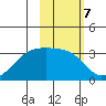 Boot Bay tide chart for Tuesday, February 7, 2023