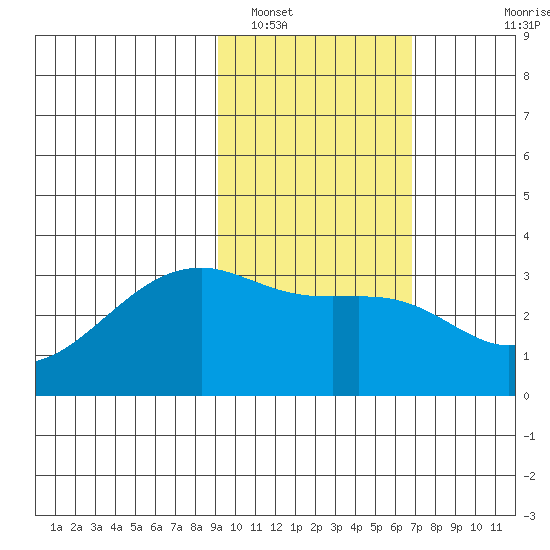 Boot Bay tide chart for Thursday, February 9, 2023