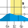 Boot Bay tide chart for Thursday, February 9, 2023