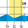 Boot Bay tide chart for Friday, March 10, 2023