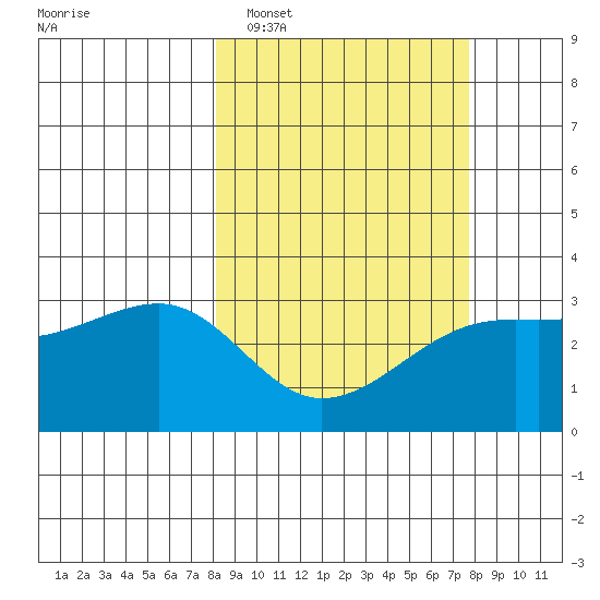 Boot Bay tide chart for Saturday, March 11, 2023