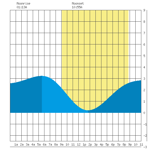 Boot Bay tide chart for Sunday, March 12, 2023