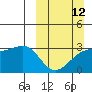 Boot Bay tide chart for Sunday, March 12, 2023