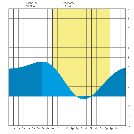 Boot Bay tide chart for Monday, March 13, 2023