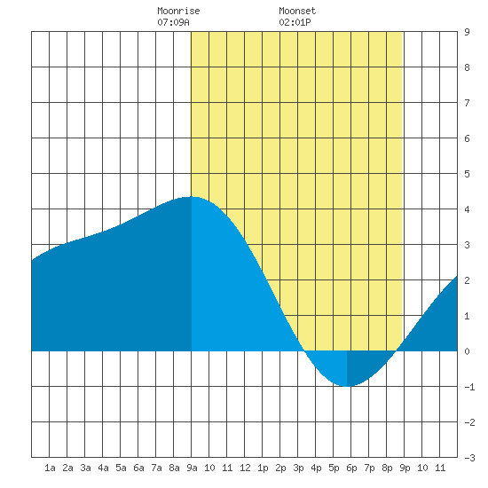 Boot Bay tide chart for Thursday, March 16, 2023