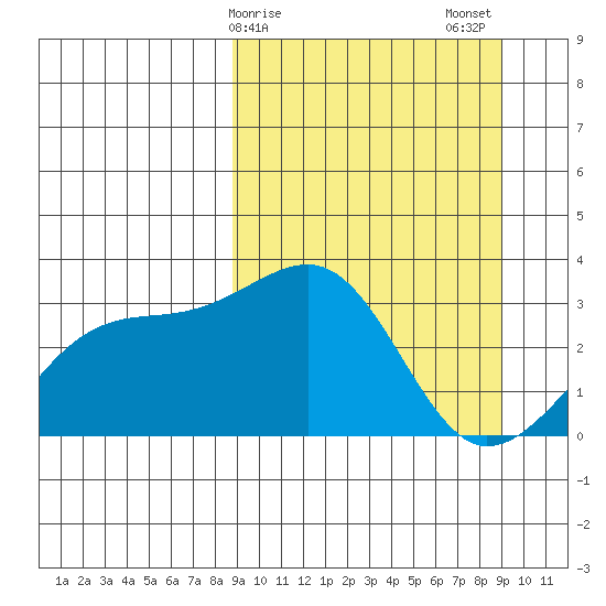 Boot Bay tide chart for Sunday, March 19, 2023