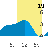 Boot Bay tide chart for Sunday, March 19, 2023