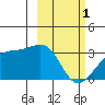 Boot Bay tide chart for Wednesday, March 1, 2023