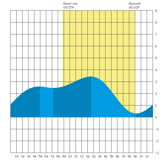Boot Bay tide chart for Monday, March 20, 2023