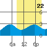 Boot Bay tide chart for Wednesday, March 22, 2023