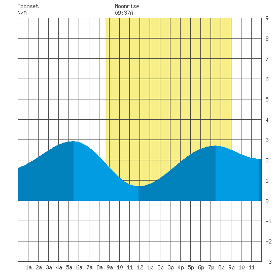 Boot Bay tide chart for Thursday, March 23, 2023
