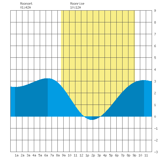 Boot Bay tide chart for Saturday, March 25, 2023