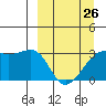 Boot Bay tide chart for Sunday, March 26, 2023