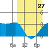 Boot Bay tide chart for Monday, March 27, 2023