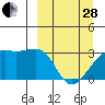 Boot Bay tide chart for Tuesday, March 28, 2023
