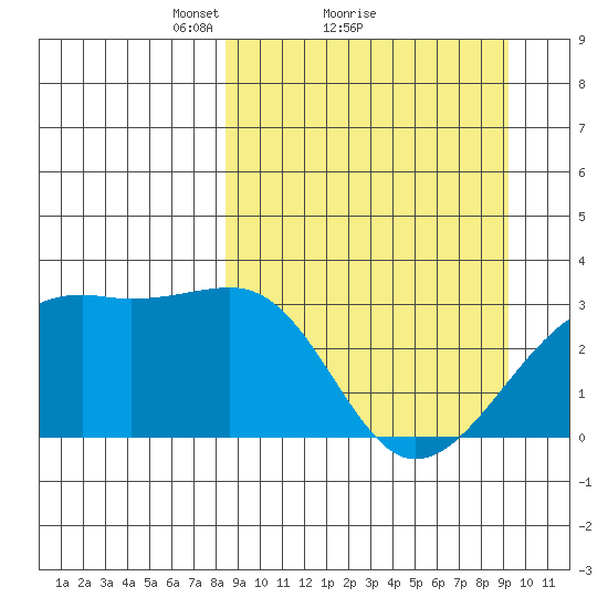 Boot Bay tide chart for Wednesday, March 29, 2023
