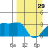 Boot Bay tide chart for Wednesday, March 29, 2023