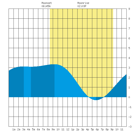 Boot Bay tide chart for Thursday, March 30, 2023