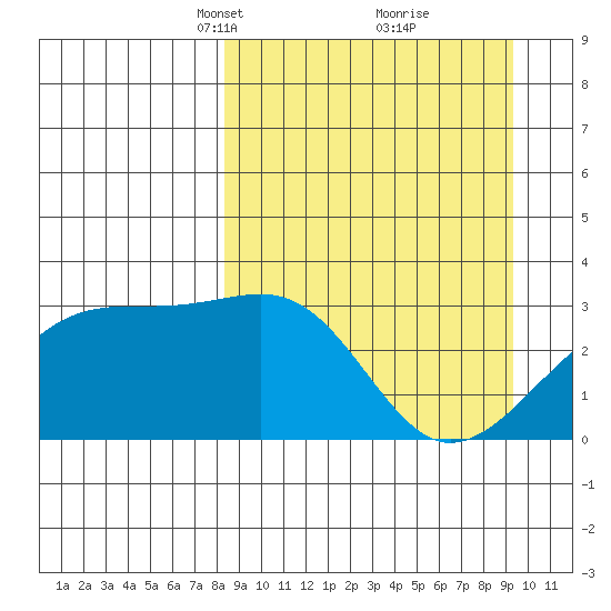 Boot Bay tide chart for Friday, March 31, 2023