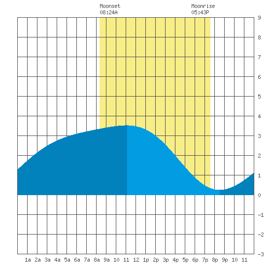 Boot Bay tide chart for Sunday, March 5, 2023