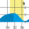 Boot Bay tide chart for Sunday, March 5, 2023