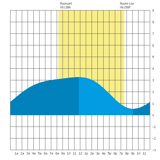 Boot Bay tide chart for Monday, March 6, 2023