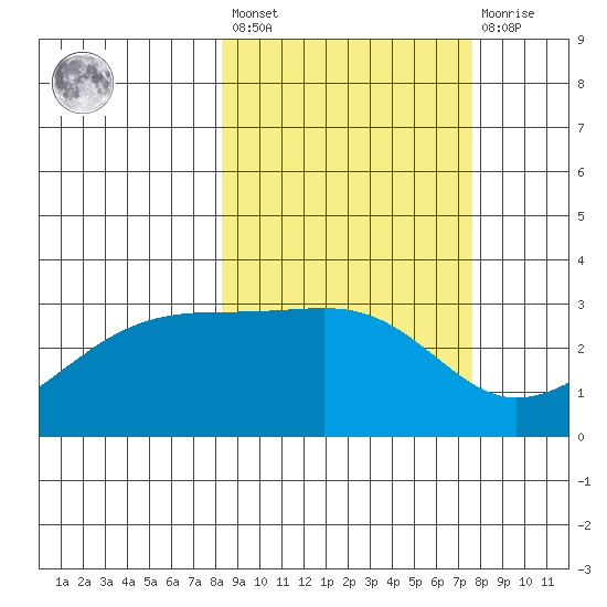 Boot Bay tide chart for Tuesday, March 7, 2023