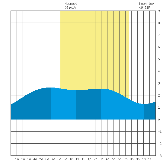 Boot Bay tide chart for Wednesday, March 8, 2023