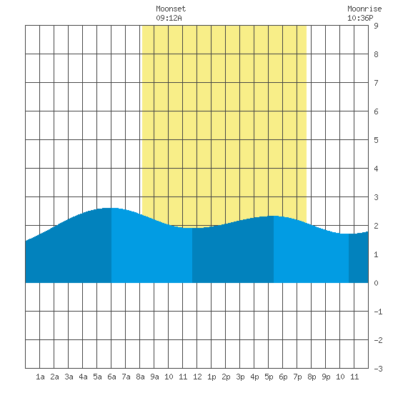 Boot Bay tide chart for Thursday, March 9, 2023