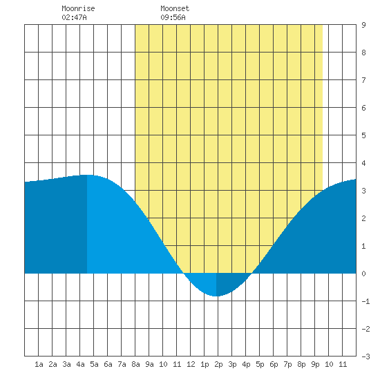 Boot Bay tide chart for Monday, April 10, 2023