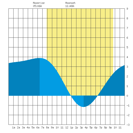 Boot Bay tide chart for Wednesday, April 12, 2023