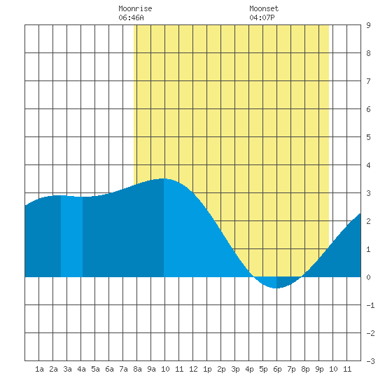 Boot Bay tide chart for Saturday, April 15, 2023