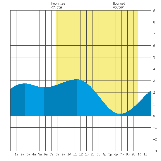 Boot Bay tide chart for Sunday, April 16, 2023