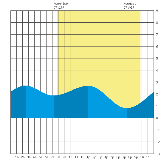 Boot Bay tide chart for Monday, April 17, 2023