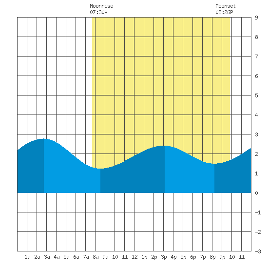 Boot Bay tide chart for Tuesday, April 18, 2023