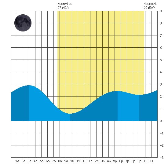 Boot Bay tide chart for Wednesday, April 19, 2023