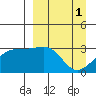 Boot Bay tide chart for Saturday, April 1, 2023