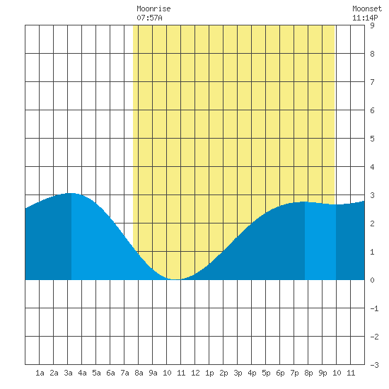Boot Bay tide chart for Thursday, April 20, 2023
