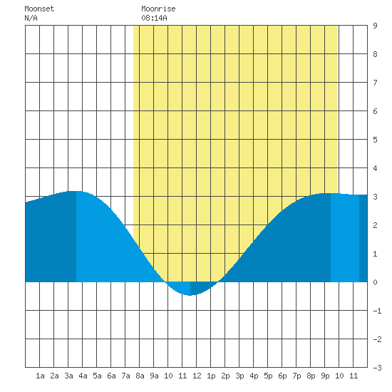 Boot Bay tide chart for Friday, April 21, 2023