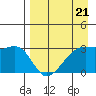 Boot Bay tide chart for Friday, April 21, 2023