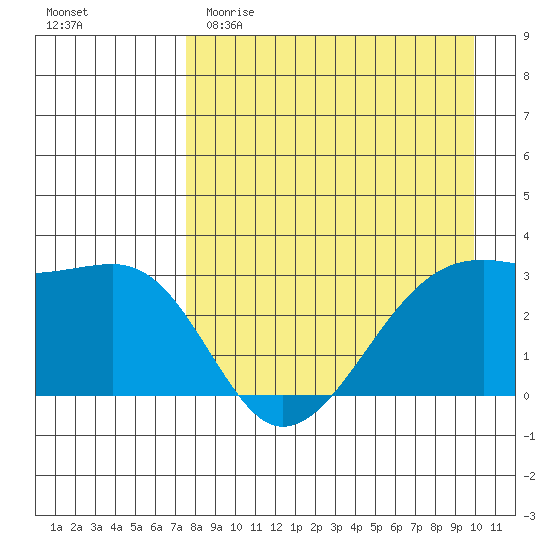Boot Bay tide chart for Saturday, April 22, 2023