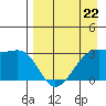 Boot Bay tide chart for Saturday, April 22, 2023