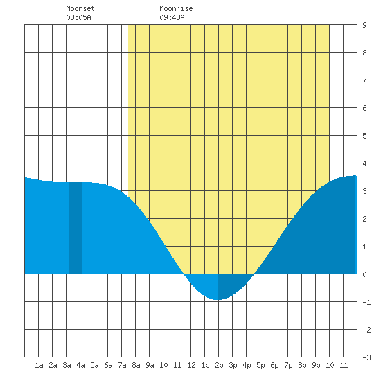 Boot Bay tide chart for Monday, April 24, 2023