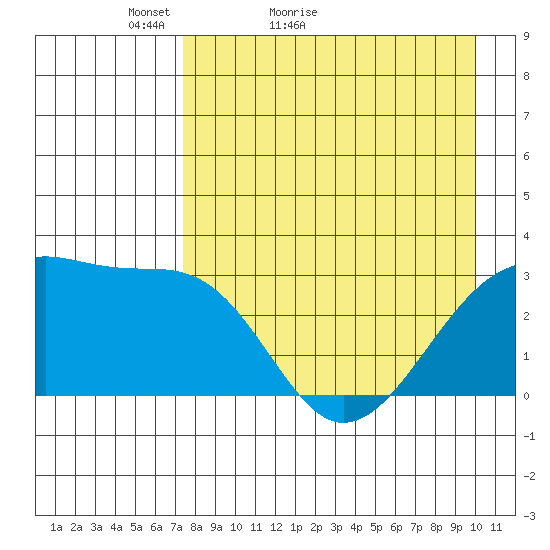 Boot Bay tide chart for Wednesday, April 26, 2023